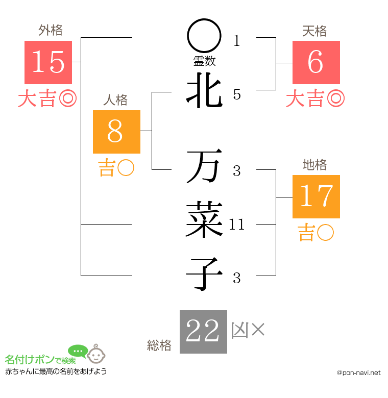 北 万菜子さんの姓名判断結果