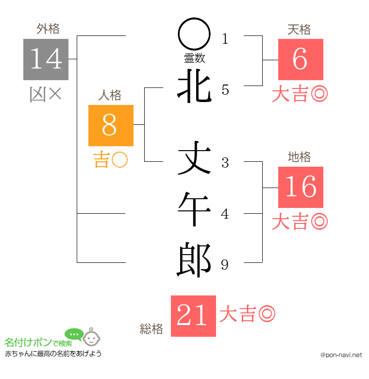 北 丈午郎さんの姓名判断結果