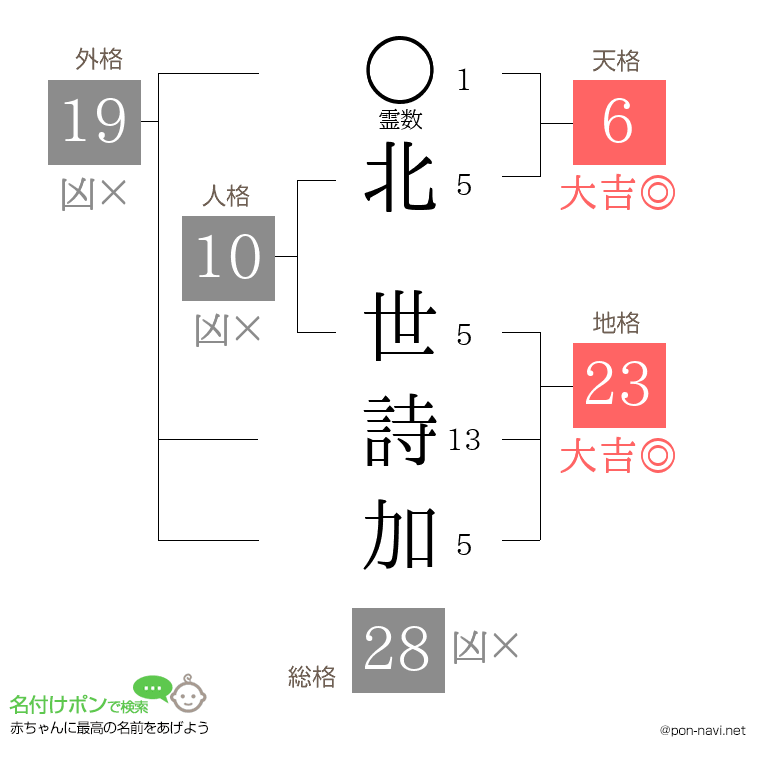 北 世詩加さんの姓名判断結果