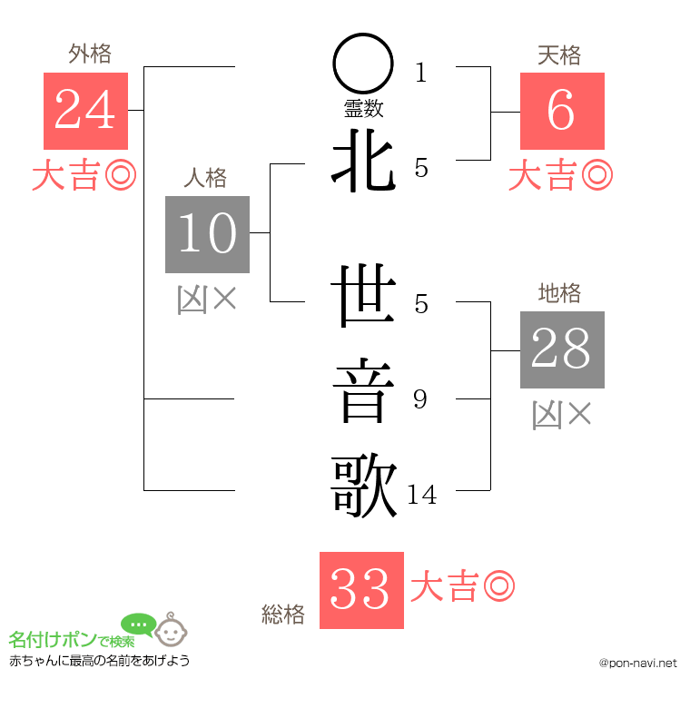 北 世音歌さんの姓名判断結果