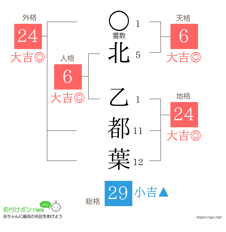 北 乙都葉さんの姓名判断結果
