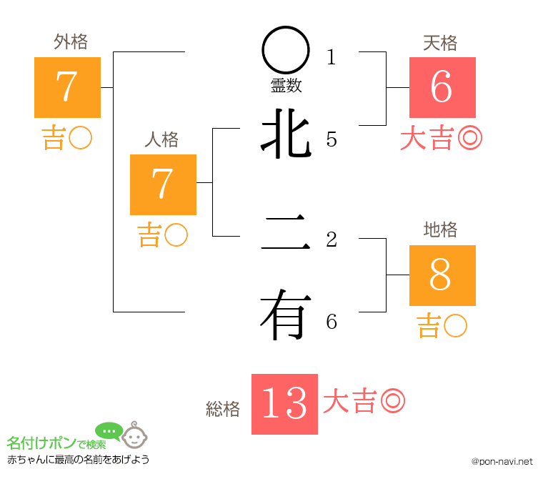 北 二有さんの姓名判断結果