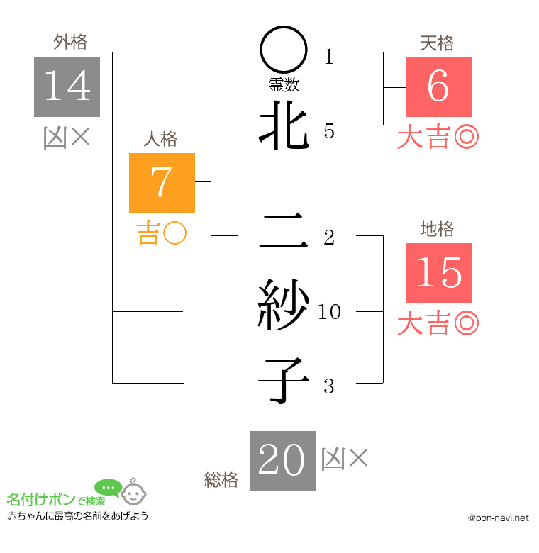 北 二紗子さんの姓名判断結果