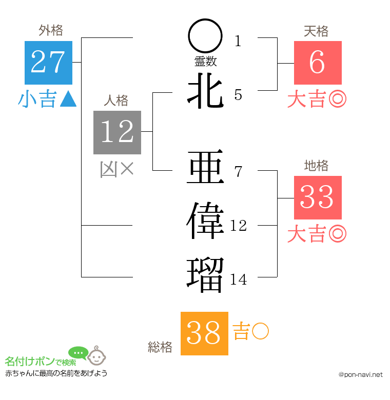 北 亜偉瑠さんの姓名判断結果
