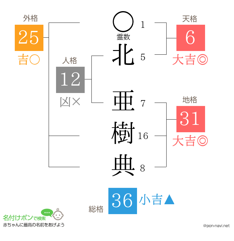 北 亜樹典さんの姓名判断結果