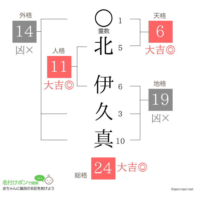 北 伊久真さんの姓名判断結果