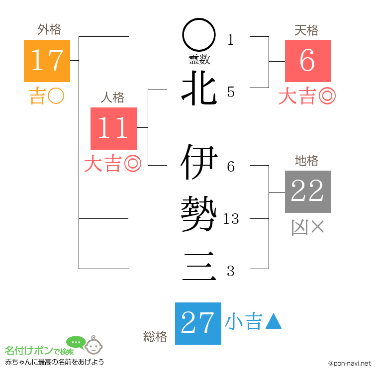 北 伊勢三さんの姓名判断結果