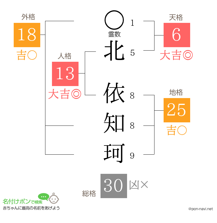 北 依知珂さんの姓名判断結果