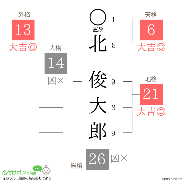 北 俊大郎さんの姓名判断結果