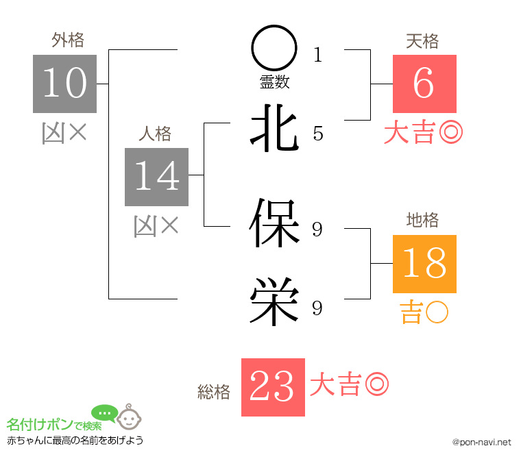 北 保栄さんの姓名判断結果