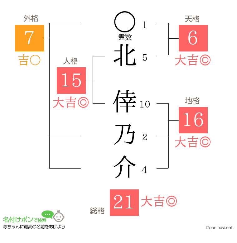北 倖乃介さんの姓名判断結果