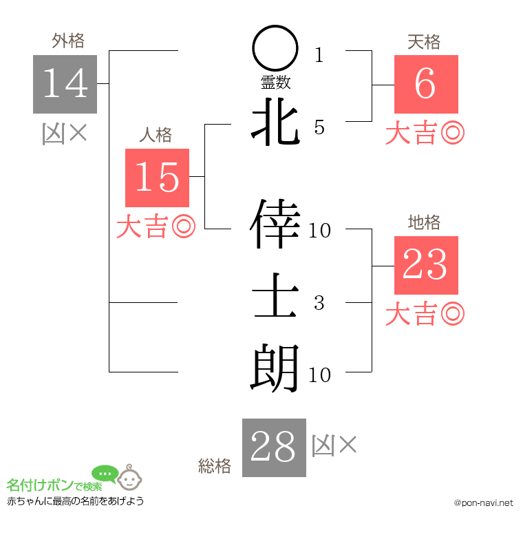 北 倖士朗さんの姓名判断結果