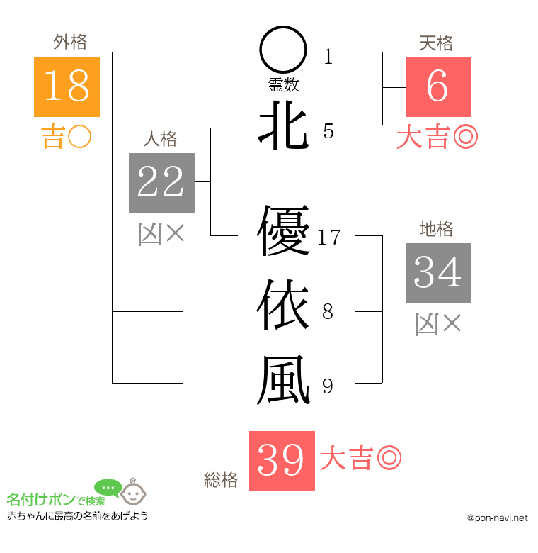 北 優依風さんの姓名判断結果