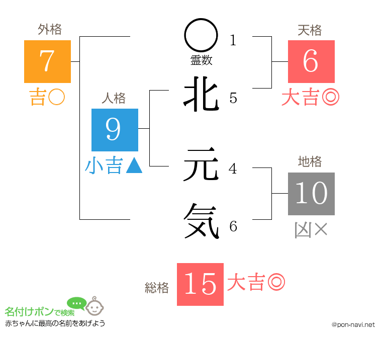 北 元気さんの姓名判断結果