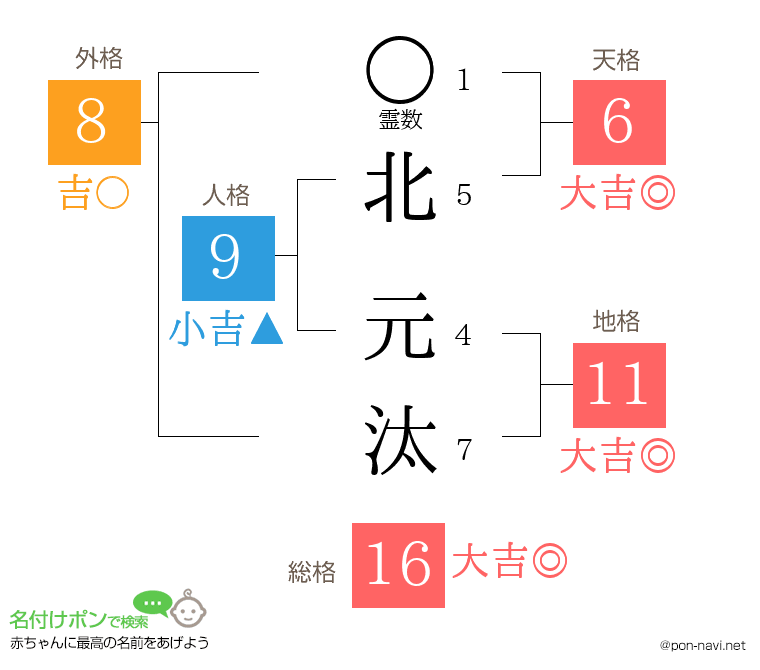 北 元汰さんの姓名判断結果