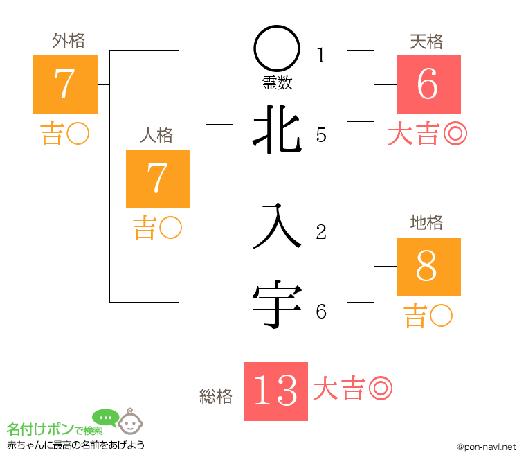 北 入宇さんの姓名判断結果