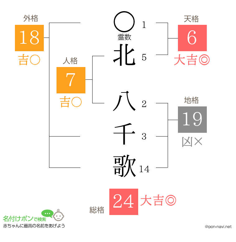北 八千歌さんの姓名判断結果