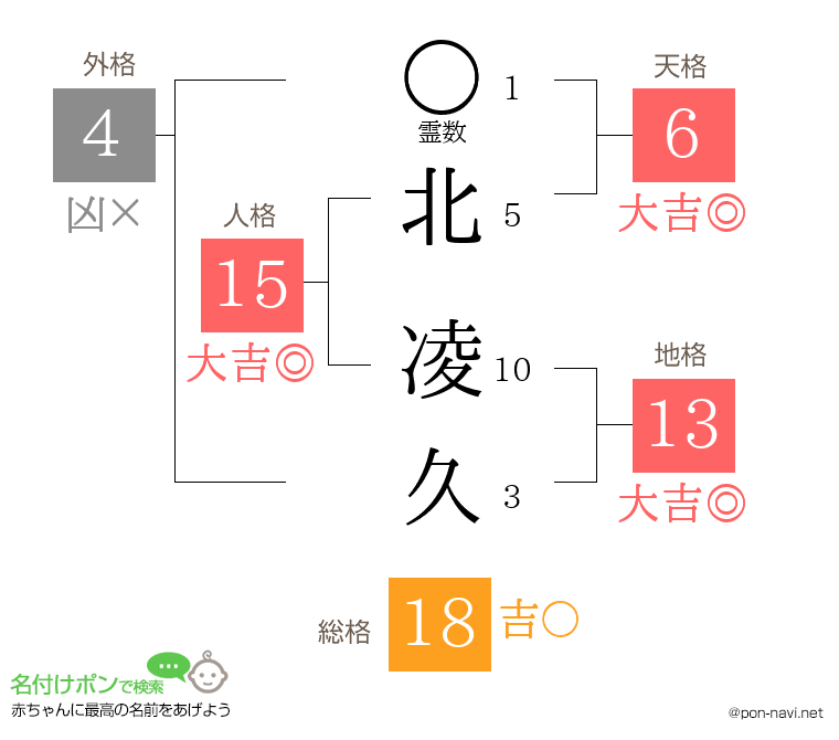 北 凌久さんの姓名判断結果