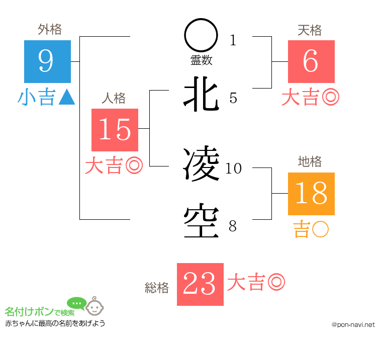 北 凌空さんの姓名判断結果