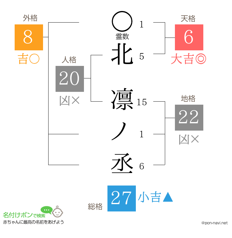 北 凛ノ丞さんの姓名判断結果