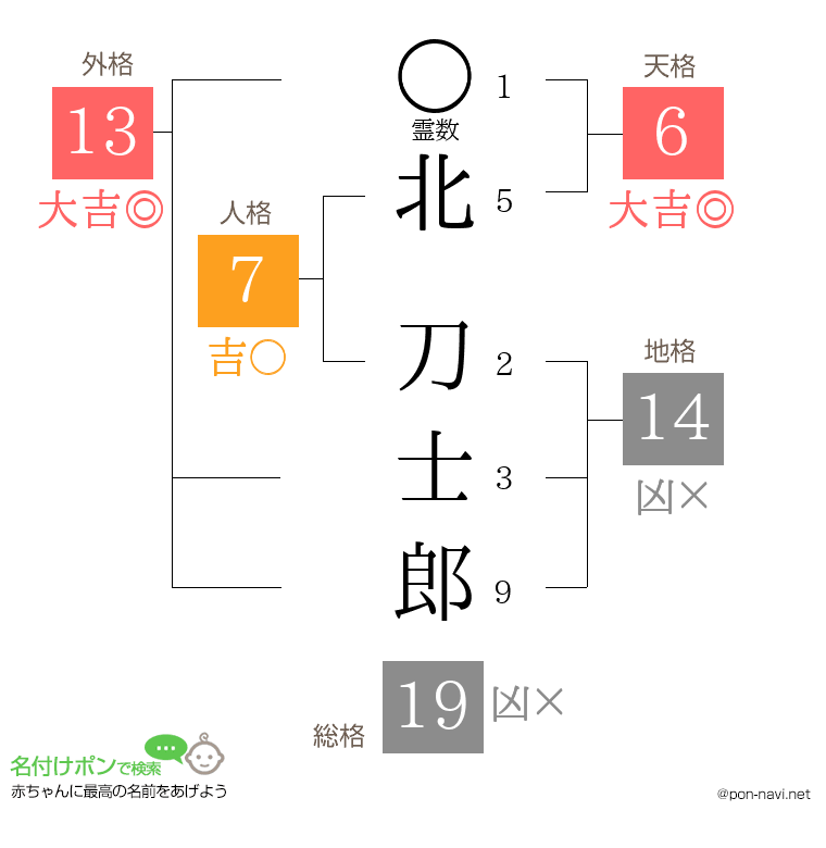 北 刀士郎さんの姓名判断結果