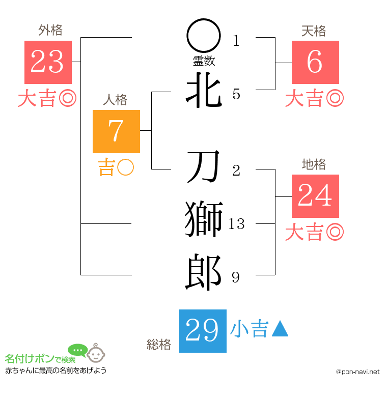 北 刀獅郎さんの姓名判断結果
