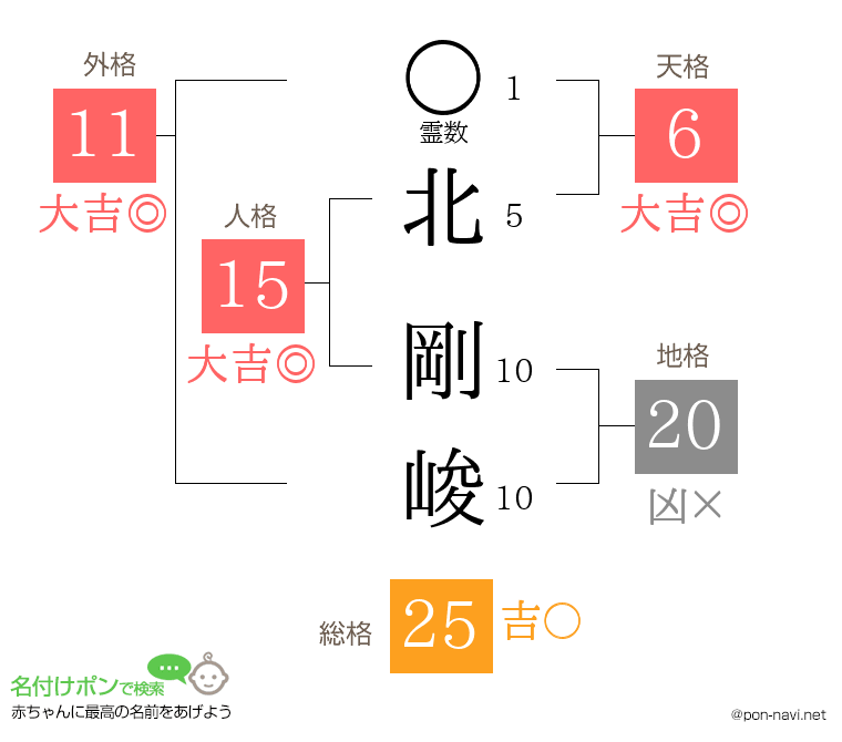 北 剛峻さんの姓名判断結果