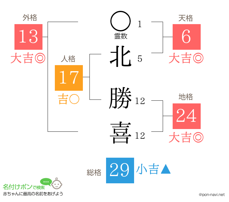 北 勝喜さんの姓名判断結果
