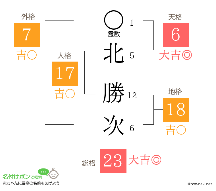 北 勝次さんの姓名判断結果