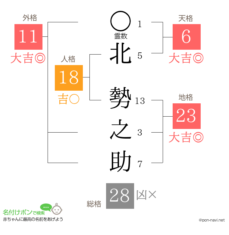 北 勢之助さんの姓名判断結果