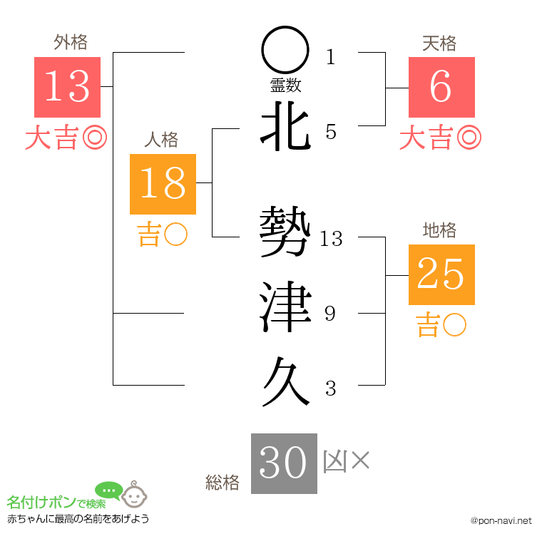 北 勢津久さんの姓名判断結果