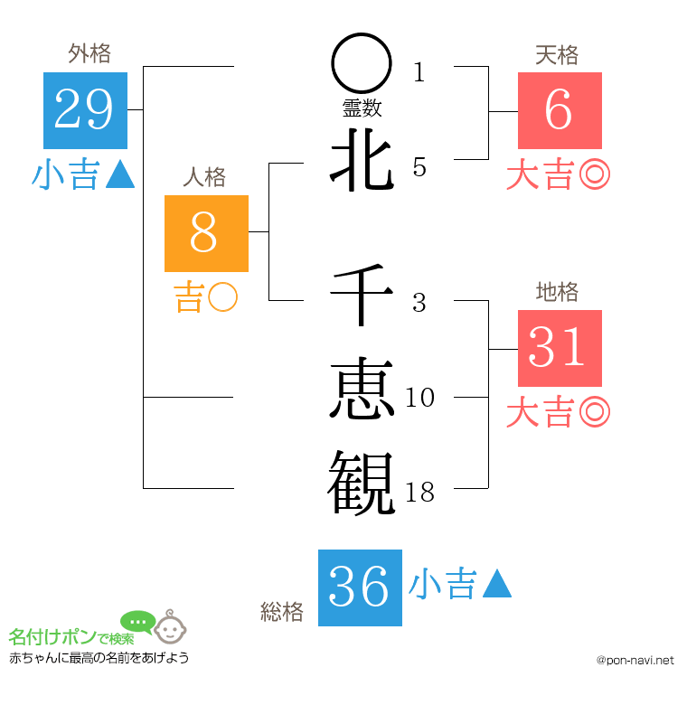 北 千恵観さんの姓名判断結果