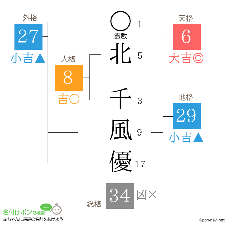 北 千風優さんの姓名判断結果