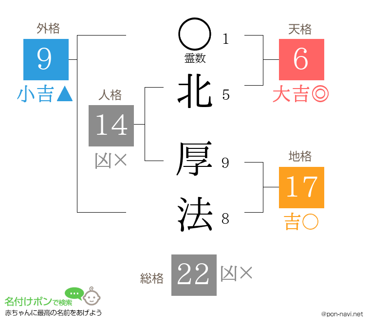 北 厚法さんの姓名判断結果