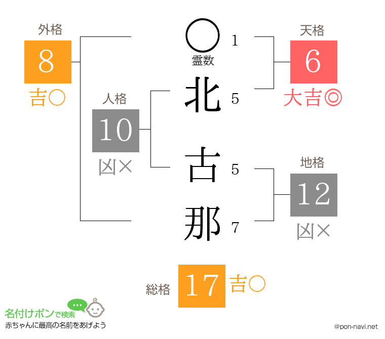北 古那さんの姓名判断結果