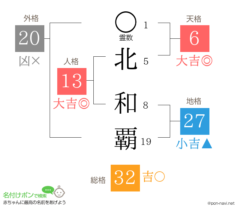 北 和覇さんの姓名判断結果