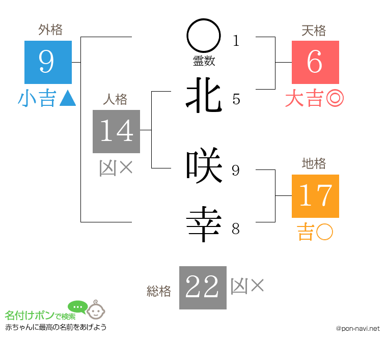 北 咲幸さんの姓名判断結果