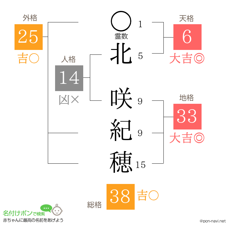 北 咲紀穂さんの姓名判断結果