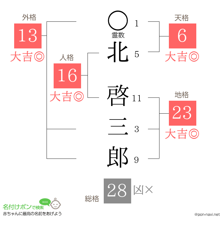 北 啓三郎さんの姓名判断結果