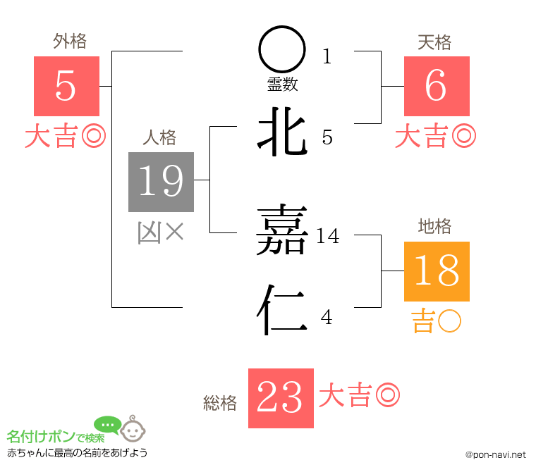 北 嘉仁さんの姓名判断結果