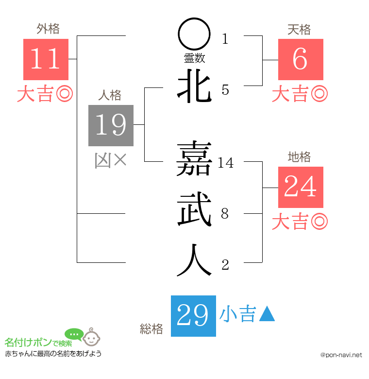 北 嘉武人さんの姓名判断結果