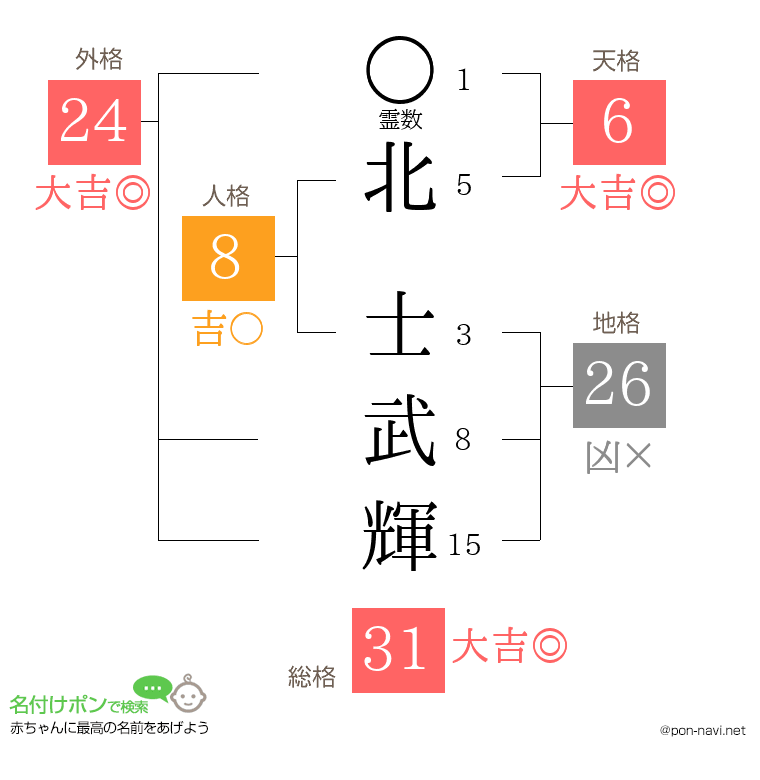 北 士武輝さんの姓名判断結果