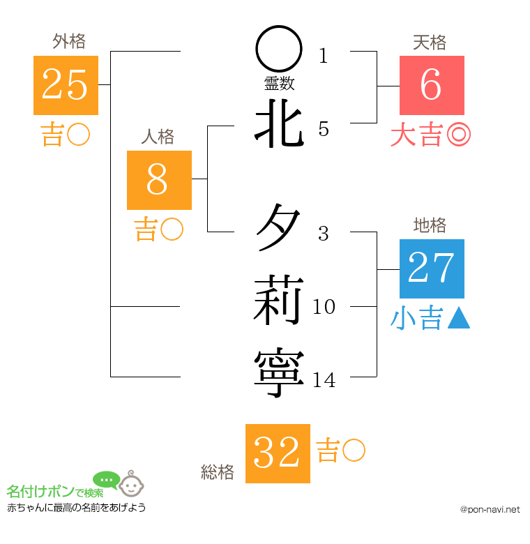 北 夕莉寧さんの姓名判断結果
