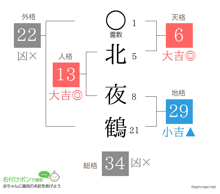 北 夜鶴さんの姓名判断結果