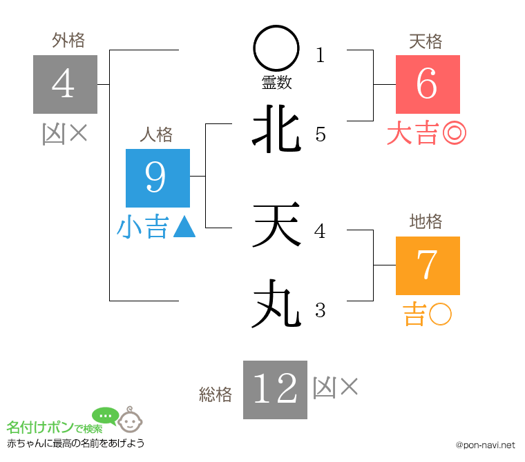 北 天丸さんの姓名判断結果