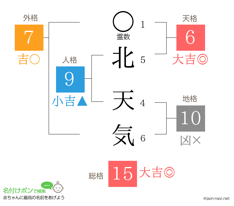 北 天気さんの姓名判断結果