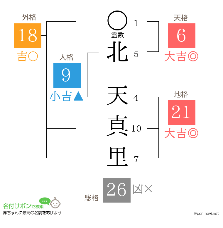 北 天真里さんの姓名判断結果