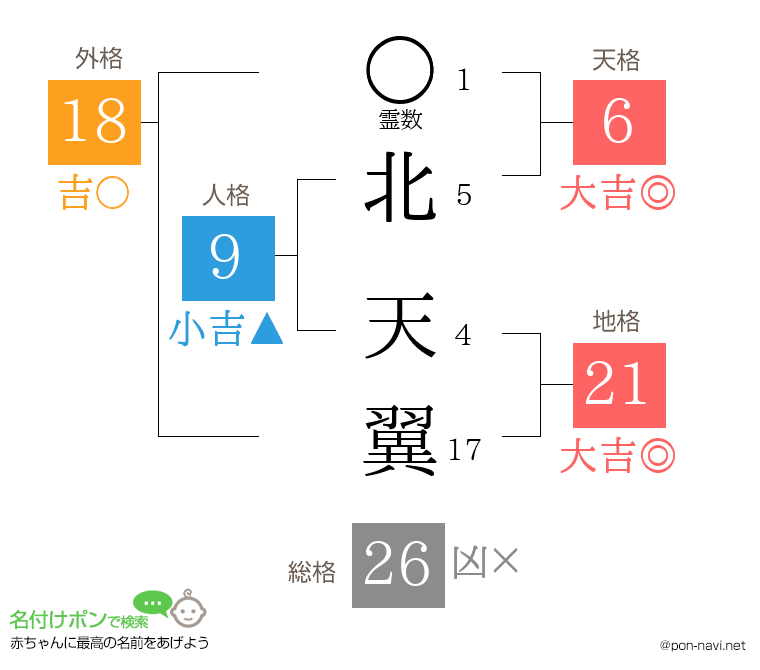 北 天翼さんの姓名判断結果