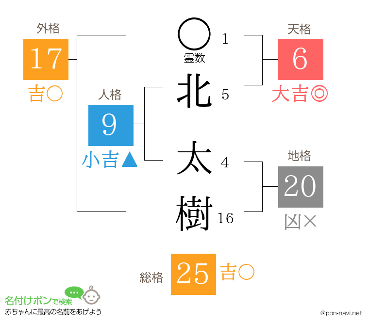 北 太樹さんの姓名判断結果