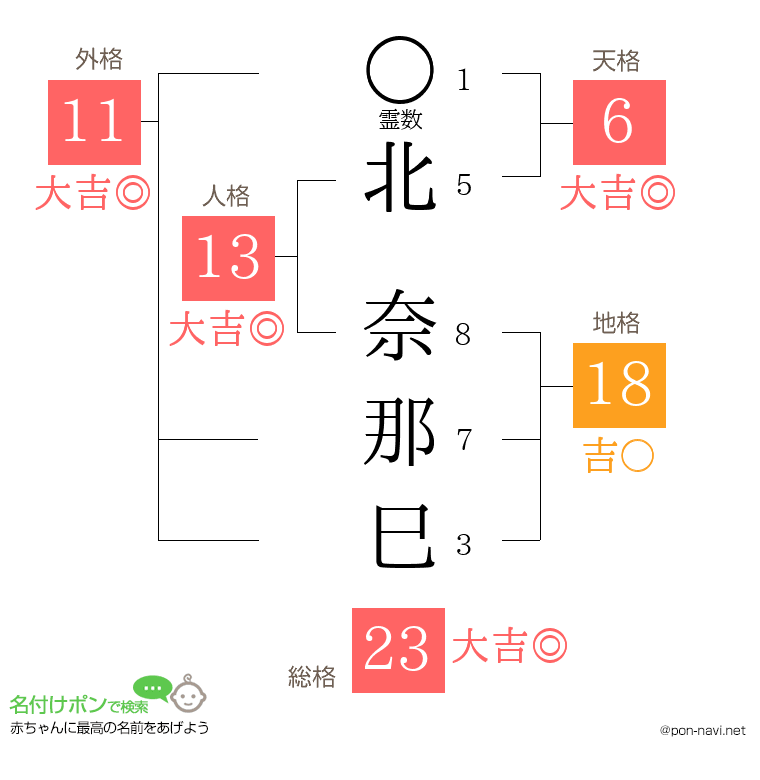 北 奈那巳さんの姓名判断結果